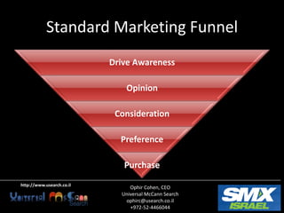 Standard Marketing Funnel
                           Branding




                                      Drive Awareness

                                         Opinion

                                       Consideration

                                        Preference

                                         Purchase
http://www.usearch.co.il
                                           Ophir Cohen, CEO
                                        Universal McCann Search
                                         ophirc@usearch.co.il
                                           +972-52-4466044
 