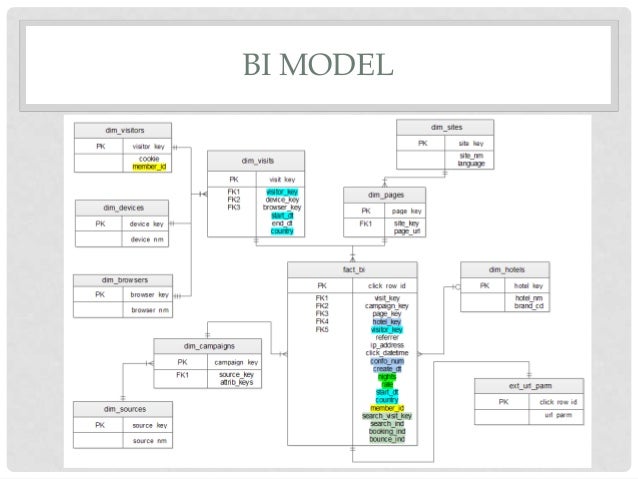 Web Analytics: Challenges in Data Modeling