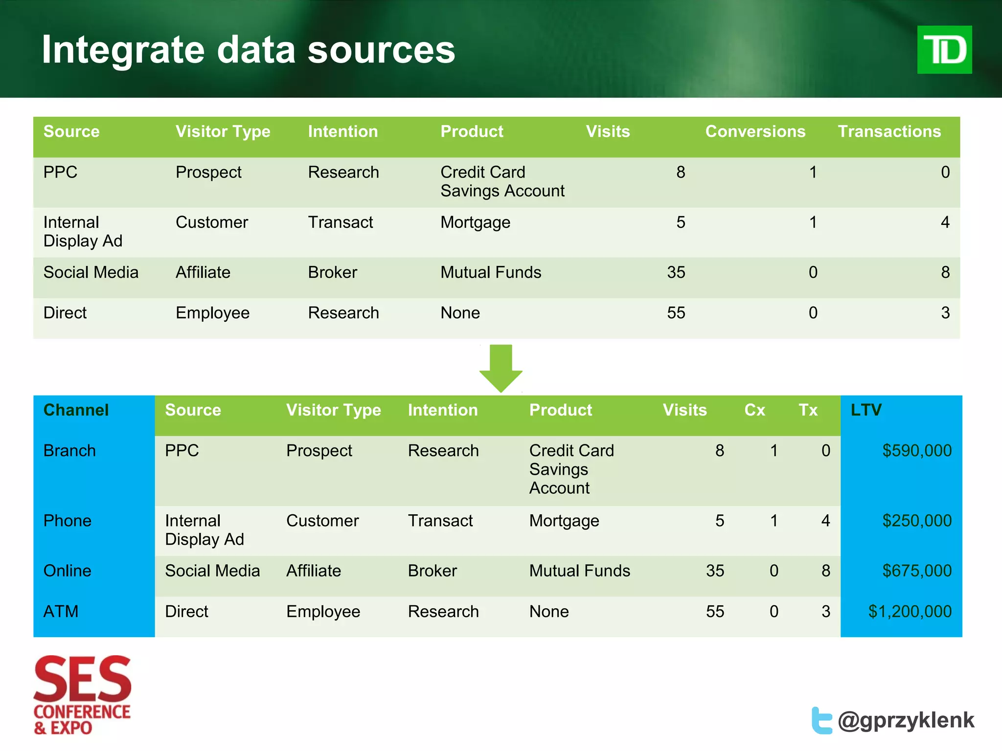 Integrate data sources
Source          Visitor Type      Intention       Product           Visits        Conversions               Transactions

PPC             Prospect          Research        Credit Card                 8                     1                    0
                                                  Savings Account
Internal        Customer          Transact        Mortgage                    5                     1                    4
Display Ad
Social Media    Affiliate         Broker          Mutual Funds               35                     0                    8

Direct          Employee          Research        None                       55                     0                    3




Channel        Source          Visitor Type   Intention      Product         Visits       Cx       Tx        LTV

Branch         PPC             Prospect       Research       Credit Card              8        1        0          $590,000
                                                             Savings
                                                             Account
Phone          Internal        Customer       Transact       Mortgage                 5        1        4          $250,000
               Display Ad
Online         Social Media    Affiliate      Broker         Mutual Funds         35           0        8          $675,000

ATM            Direct          Employee       Research       None                 55           0        3      $1,200,000




                                                                                                            @gprzyklenk
 