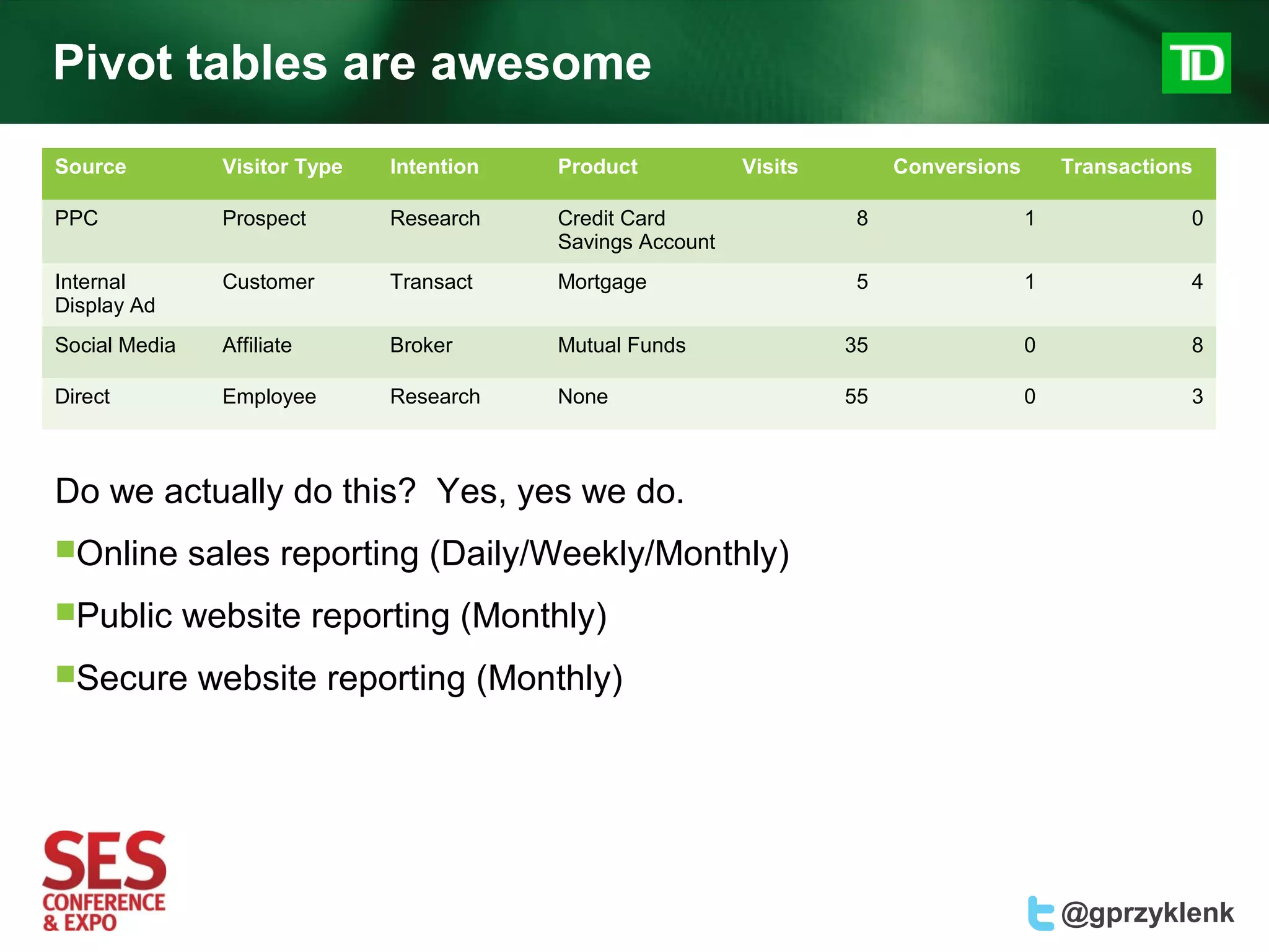 Pivot tables are awesome
Source           Visitor Type   Intention   Product           Visits        Conversions       Transactions

PPC              Prospect       Research    Credit Card                 8                 1              0
                                            Savings Account
Internal         Customer       Transact    Mortgage                    5                 1              4
Display Ad
Social Media     Affiliate      Broker      Mutual Funds               35                 0              8

Direct           Employee       Research    None                       55                 0              3



Do we actually do this? Yes, yes we do.
Online        sales reporting (Daily/Weekly/Monthly)
Public        website reporting (Monthly)
Secure         website reporting (Monthly)




                                                                                              @gprzyklenk
 