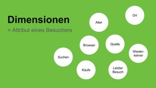 Alter
Browser Quelle
Ort
Wieder-
kehrer
Letzter
Besuch
Käufe
Suchen
Dimensionen
= Attribut eines Besuchers
 