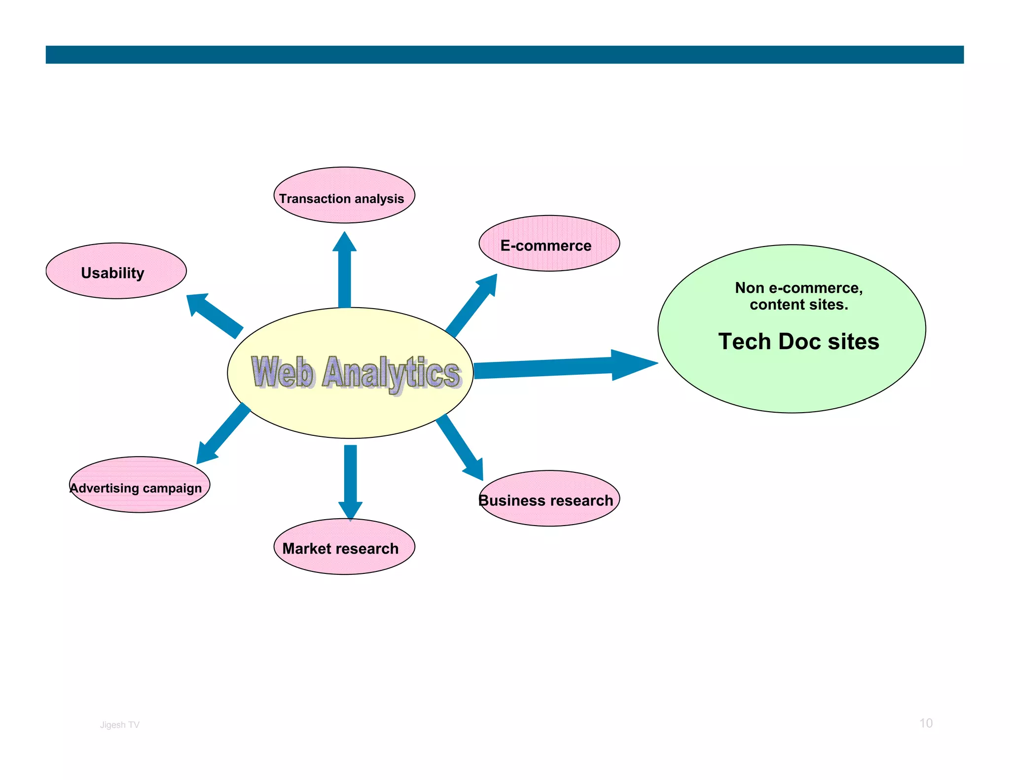 Transaction analysis


                                                E-commerce
 Usability
                                                                   Non e-commerce,
                                                                    content sites.

                                                                  Tech Doc sites




Advertising campaign
                                              Business research


                       Market research




    Jigesh TV                                                                        10
 