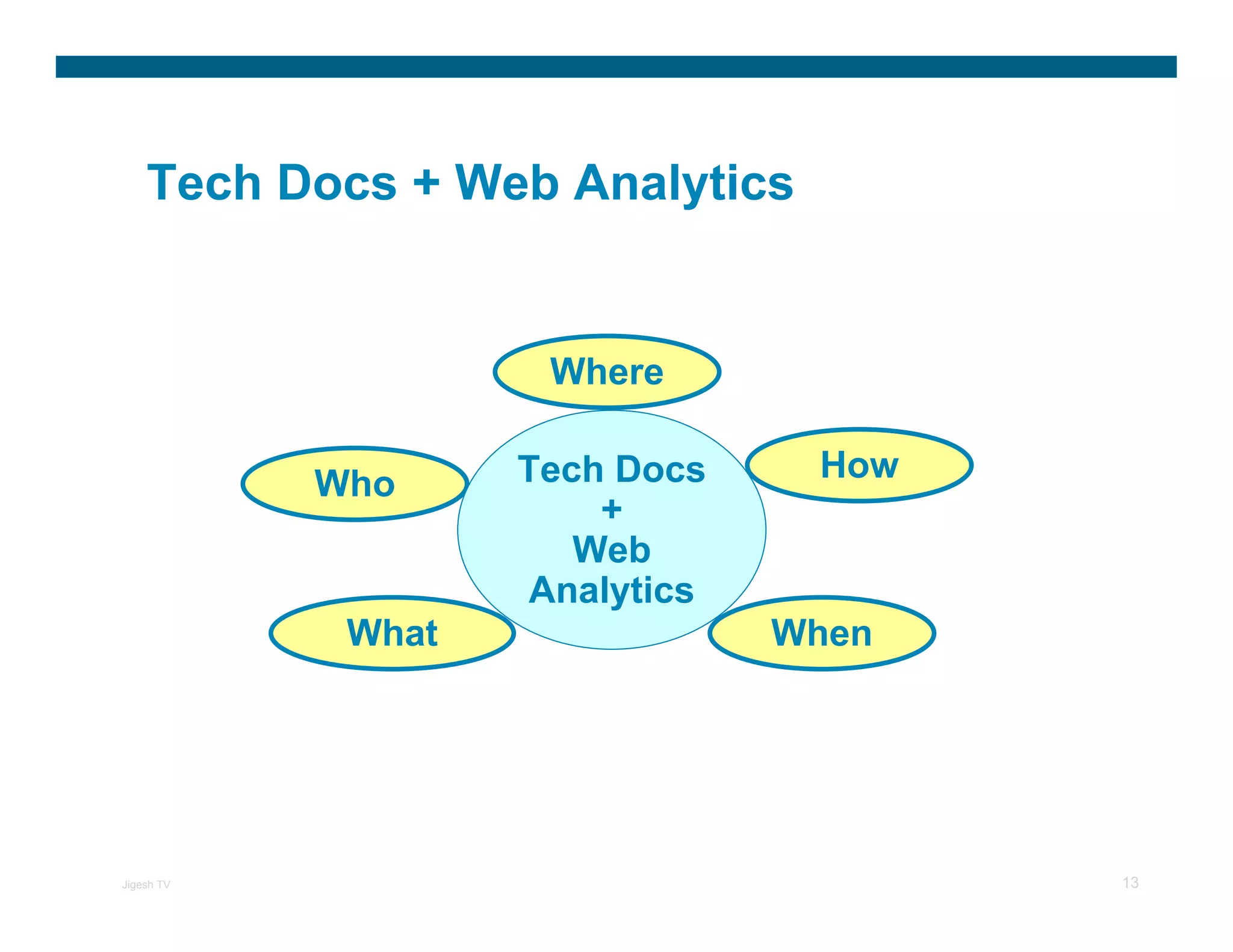 Tech Docs + Web Analytics


                     Where

                    Tech Docs    How
            Who
                        +
                       Web
                    Analytics
             What               When




Jigesh TV                              13
 