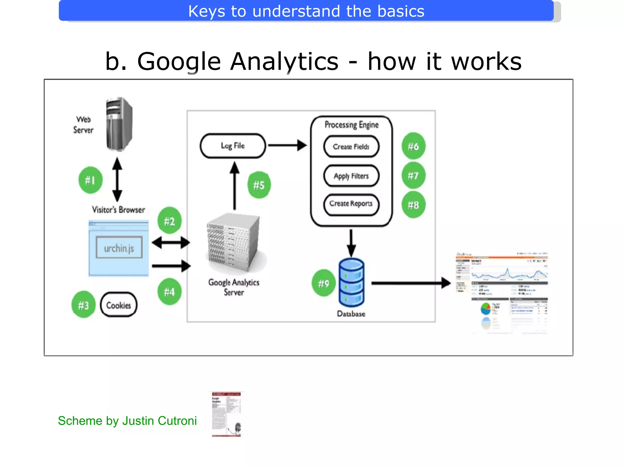 b. Google Analytics - how it works Scheme by Justin Cutroni  ::  