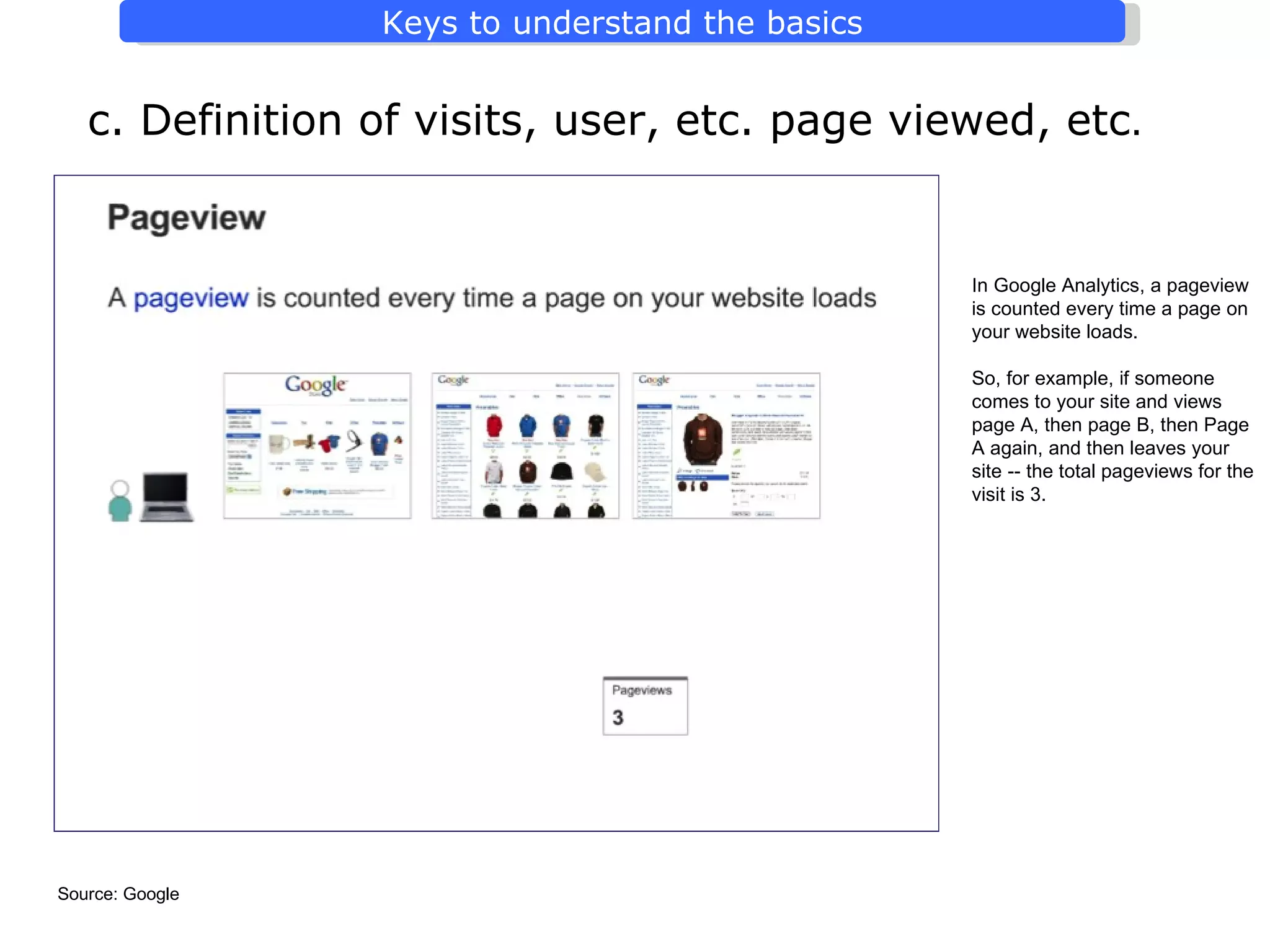 In Google Analytics, a pageview is counted every time a page on your website loads.  So, for example, if someone comes to your site and views page A, then page B, then Page A again, and then leaves your site -- the total pageviews for the visit is 3. c. Definition of visits, user, etc. page viewed, etc . Source: Google 
