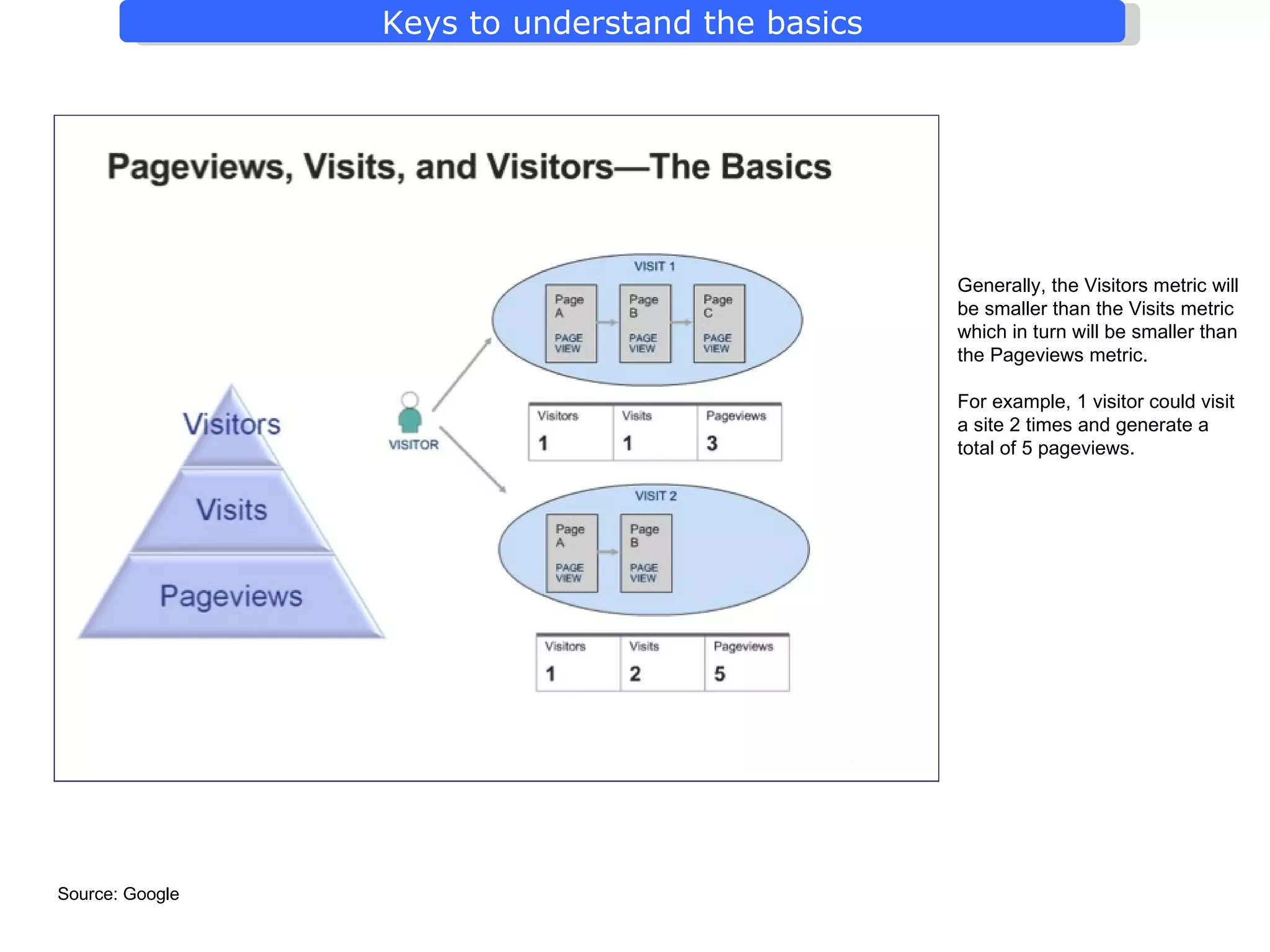 Generally, the Visitors metric will be smaller than the Visits metric which in turn will be smaller than the Pageviews metric. For example, 1 visitor could visit a site 2 times and generate a total of 5 pageviews. Source: Google 