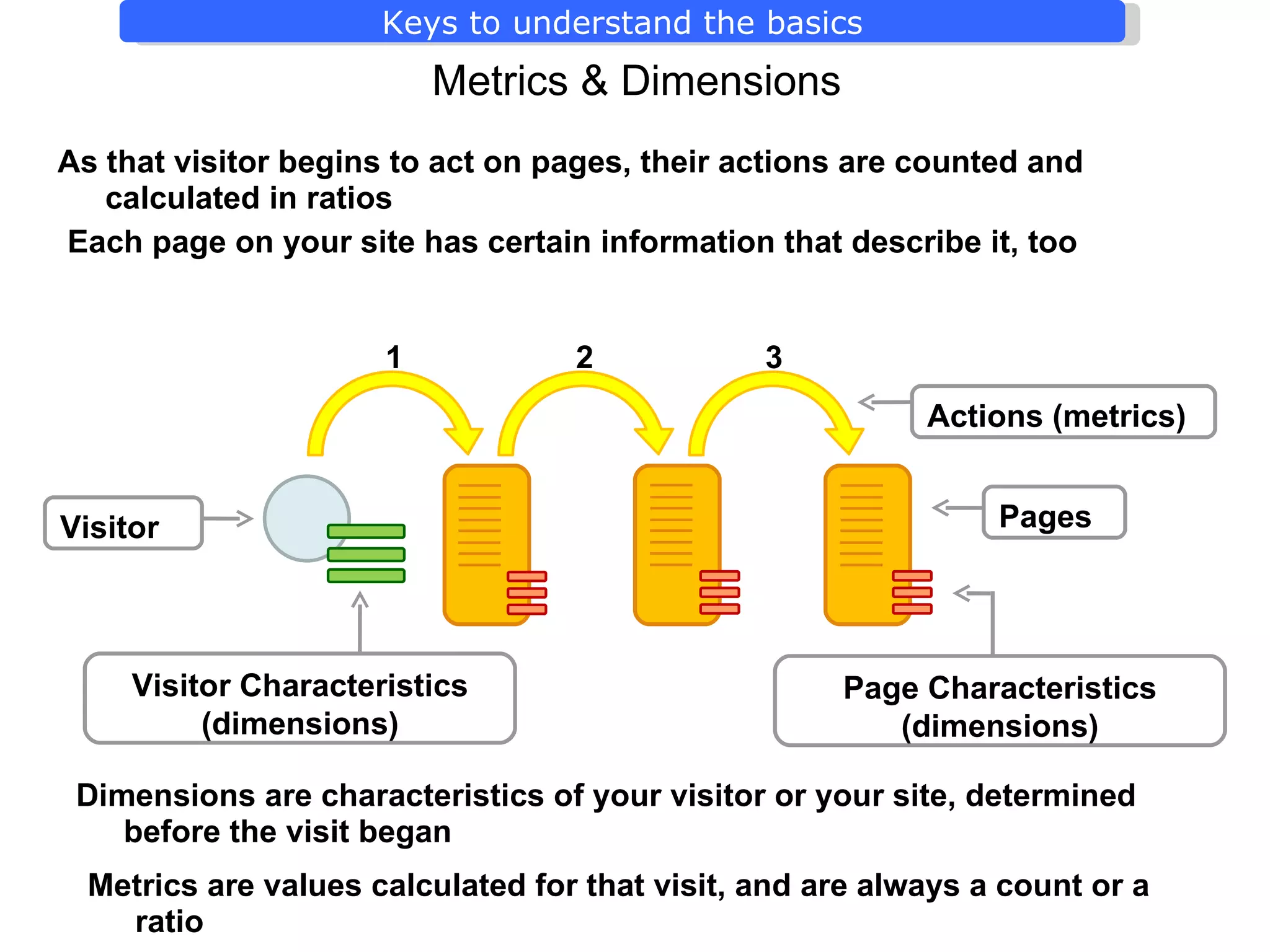 Metrics & Dimensions Dimensions are characteristics of your visitor or your site, determined before the visit began Visitor Visitor Characteristics (dimensions) Pages Actions (metrics) Page Characteristics (dimensions) Each page on your site has certain information that describe it, too As that visitor begins to act on pages, their actions are counted and calculated in ratios 1 2 3 Metrics are values calculated for that visit, and are always a count or a ratio  