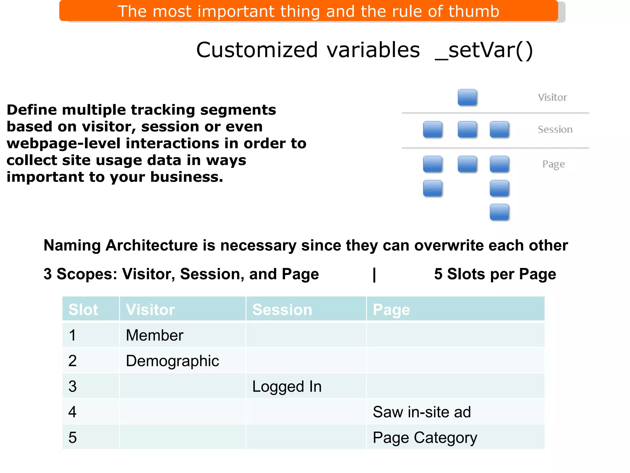 Define multiple tracking segments based on visitor, session or even webpage-level interactions in order to collect site usage data in ways important to your business.  Customized variables  _setVar() Naming Architecture is necessary since they can overwrite each other 3 Scopes: Visitor, Session, and Page  |  5 Slots per Page Slot Visitor Session Page 1 Member 2 Demographic 3 Logged In 4 Saw in-site ad 5 Page Category 