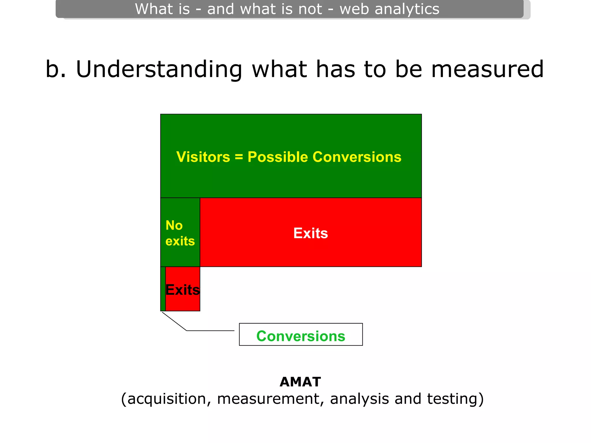 b. Understanding what has to be measured   Visitors = Possible Conversions  Exits Exits No  exits Conversions AMAT  (acquisition, measurement, analysis and testing) 