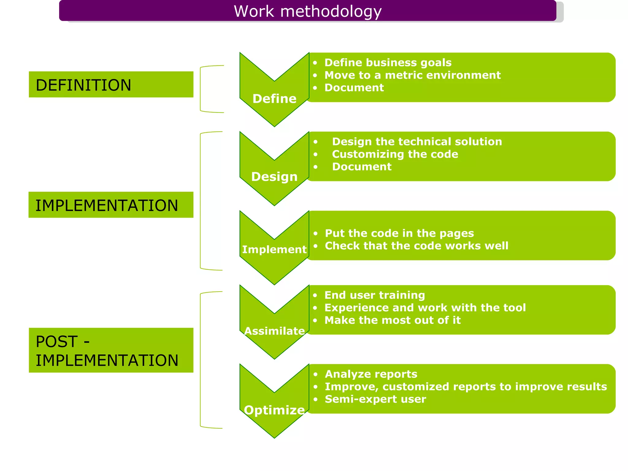 IMPLEMENTATION POST - IMPLEMENTATION DEFINITION Define business goals Move to a metric environment Document Define Design the technical solution Customizing the code Document Design Put the code in the pages Check that the code works well Implement End user training Experience and work with the tool Make the most out of it Assimilate Analyze reports Improve, customized reports to improve results Semi-expert user   Optimize 