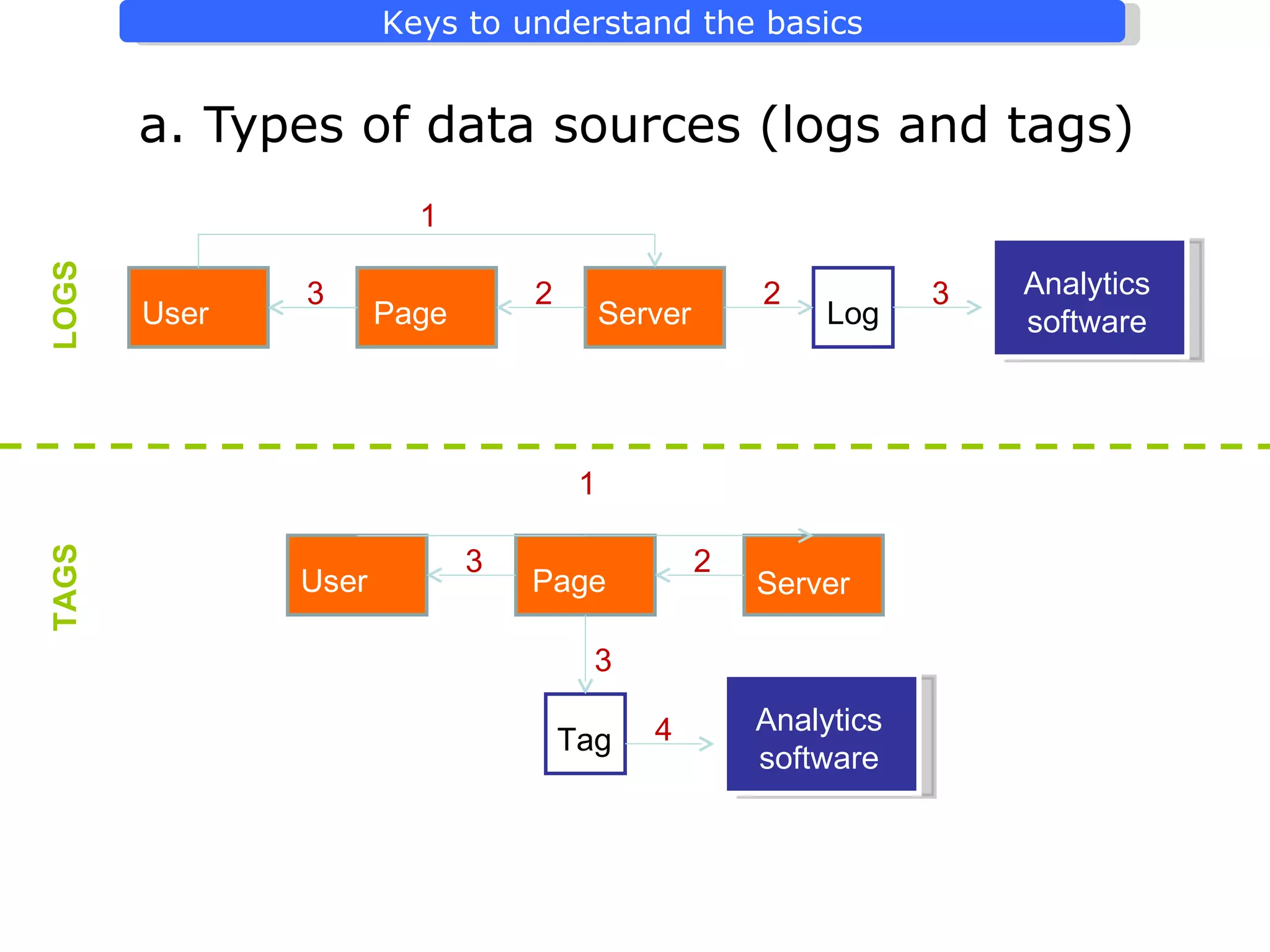a. Types of data sources (logs and tags) User Page Server Log Analytics software Analytics software User Page Server Tag 1 2 3 2 3 1 2 3 3 4 LOGS TAGS 