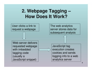2. Webpage Tagging –
          How Does It Work?
User clicks a link to   The web analytics
request a webpage       server stores data for
                        subsequent analysis


Web server delivers
requested webpage        JavaScript tag
with imbedded            execution creates
tagging code             cookies and sends
(usually a               logging info to a web
JavaScript snippet)      analytics server
                                                 9
 