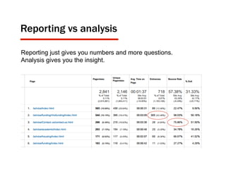 Reporting vs analysis
Reporting just gives you numbers and more questions.
Analysis gives you the insight.
 