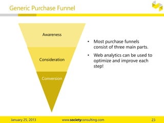 Generic Purchase Funnel
Awareness
Consideration
Conversion
• Most purchase funnels
consist of three main parts.
• Web analytics can be used to
optimize and improve each
step!
 