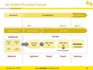Your Site
An Online Purchase Funnel
Site Visit
#1
Site Visit
#2
Purchase
Landing
Page
Display Ads
& Rich
Media
Paid Search
& Content
Ads
Mobile
Ads*
E-Mail
Marketing
Direct Navigation
“Conversion”
Day 1 Days 2-7 Days 7+
Ad Impression Landing Page Site Visits
Optimize!
Ad Networks
Awareness Consideration Conversion
Optimize!Optimize! Target! Target!
 