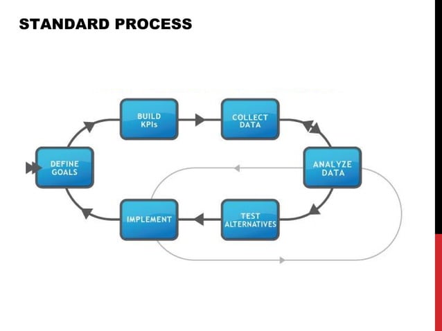 Web analytics process | PPT