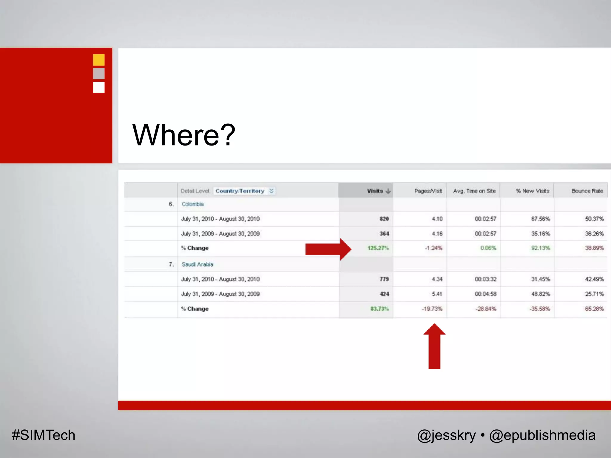 Where?




#SIMTech            @jesskry • @epublishmedia
 