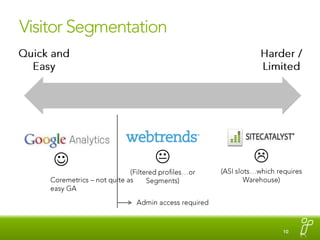 Visitor SegmentationQuick and EasyHarder / LimitedK(ASI slots…which requires Warehouse)(Filtered profiles…or Segments)Coremetrics – not quite as easy GAAdmin access required