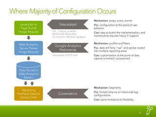 Where Majority of Configuration OccursMechanism: props, evars, eventsPro: configuration at the point of user behaviorCon: easy to botch the implementation, and maintenance requires heavy IT supportSitecatalystJavascript on Page Builds Image RequestGA:  Custom variablesWebtrends: Meta dataCoremetrics: Multiple tag typesWeb Analytics Server Parses Image RequestMechanism: profiles and filtersPro: data still fairly “raw” and can be routed into multiple reporting areasCon: customization at the point of data capture is limited / constrainedGoogle AnalyticsWebtrendsSitecatalyst: VISTA rulesData Stored in Web Analytics SystemMechanism: SegmentsPro: limited reliance on client-side tag configurationsCon: some limitations to flexibilityReporting Interface Used to Extract DataCoremetrics