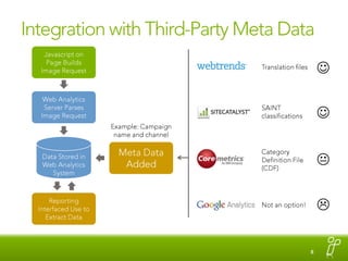Integration with Third-Party Meta DataJavascript on Page Builds Image RequestTranslation filesWeb Analytics Server Parses Image RequestSAINT classificationsExample: Campaign name and channelData Stored in Web Analytics SystemMeta Data AddedCategory Definition File (CDF)KReporting Interfaced Use to Extract DataNot an option!
