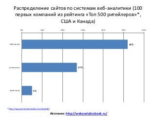 Распределение сайтов по системам веб-аналитики (100
первых компаний из рейтинга «Топ 500 ритейлеров»*,
США и Канада)
52%
27%
5%
0% 10% 20% 30% 40% 50% 60%
SiteCatalyst
Coremetrics
WebTrends
* http://www.internetretailer.com/top500/
Источник: http://webanalyticsbook.ru/
 