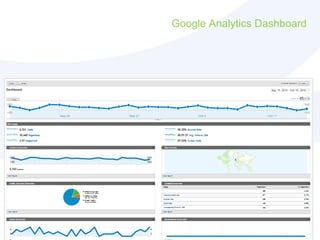 Google Analytics Dashboard
 