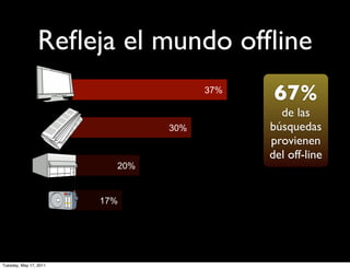Reﬂeja el mundo ofﬂine
                                      37%
                                             67%
                                              de las
                                30%         búsquedas
                                            provienen
                                            del off-line
                          20%


                        17%




Tuesday, May 17, 2011
 