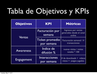 Tabla de Objetivos y KPIs
                        Objetivos         KPI              Métricas

                                     Facturación por     Ingresos por ventas
                                                       generados desde el canal
                                          semana                onilne
                          Ventas
                                     Ticket promedio    Facturación semanal / #
                                       por semana            transacciones

                                         Indice de       nuevas visitas / visitas
                        Awareness
                                        difusión %           totales * 100

                                      Interacciones    # de downloads + videos
                        Engagement
                                       por semana       vistos + juegos jugados




Tuesday, May 17, 2011
 