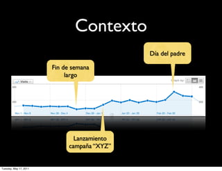 Contexto
                                             Día del padre

                        Fin de semana
                             largo




                               Lanzamiento
                             campaña “XYZ”


Tuesday, May 17, 2011
 