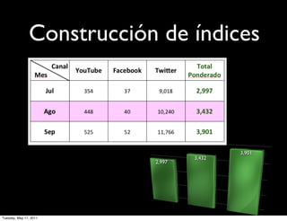 Construcción de índices



                                                               4000
                                                 3,901
                                     3,432
                           2,997                              3000


                                                              2000


                                                          1000

                            Julio
                                    Agosto                0
Tuesday, May 17, 2011                        Septiembre
 