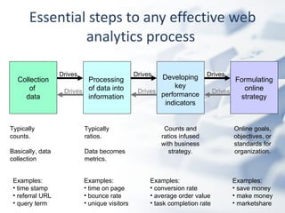 Essential steps to any effective web analytics process  Typically counts. Basically, data collection Examples: time stamp referral URL query term Typically ratios. Data becomes metrics. Counts and ratios infused with business strategy. Online goals, objectives, or standards for organization. Examples: time on page bounce rate unique visitors Examples: conversion rate average order value task completion rate Examples: save money make money marketshare Collection of  data Processing of data into information Developing key  performance  indicators Formulating online strategy Drives Drives Drives Drives Drives Drives 