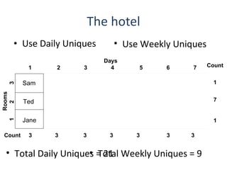 The hotel Use Daily Uniques Sam Ted Jane Sam Scott Jane Sam Ara Sam Chi Sam Tom Sam Yen Sam Tim Jane Jane Jane Jane Jane Rooms 1  2  3 Days 1  2  3  4  5  6  7 3 3 3 3 3 3 3 Total Daily Uniques = 21 Use Weekly Uniques 1 1 Count Count 7 Total Weekly Uniques = 9 