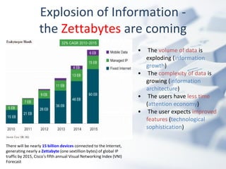 The  volume of data  is exploding ( information growth ) The  complexity of data  is growing ( information architecture ) The users have  less time  ( attention economy ) The user expects  improved features  ( technological sophistication ) Explosion of Information - the  Zettabytes  are coming There will be nearly  15 billion devices  connected to the Internet, generating nearly a  Zettabyte  (one sextillion bytes) of global IP traffic by 2015, Cisco's fifth annual Visual Networking Index (VNI) Forecast 