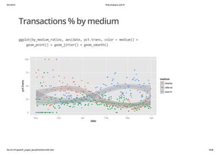 9/21/2015 Web Analytics with R
file:///D:/Projects/R_project_temp/RGA/SimGAR.html 19/38
Transactions % by medium
ggplot(by...