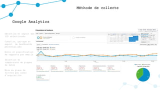 Méthode de collecte
Google Analytics
Détection et export des
ICP sélectionnés
Création, partage et
export de dashboards
personnalisés
Envoi et planification
de rapports par emails
Sélection et
comparaison de plages
de dates
Mise en place de
filtres par canal
d’acquisition
 