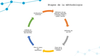 Etapes de la méthodologie
Définition de ses
objectifs: Notoriété
| Visibilité |Trafic |
Leads | Ventes
Définition de
ses ICP
Choix de la
méthode de
collecte
Mise en place
des
Dashboard
Collecte et
interprétation
des données
Améliorations
continues
 
