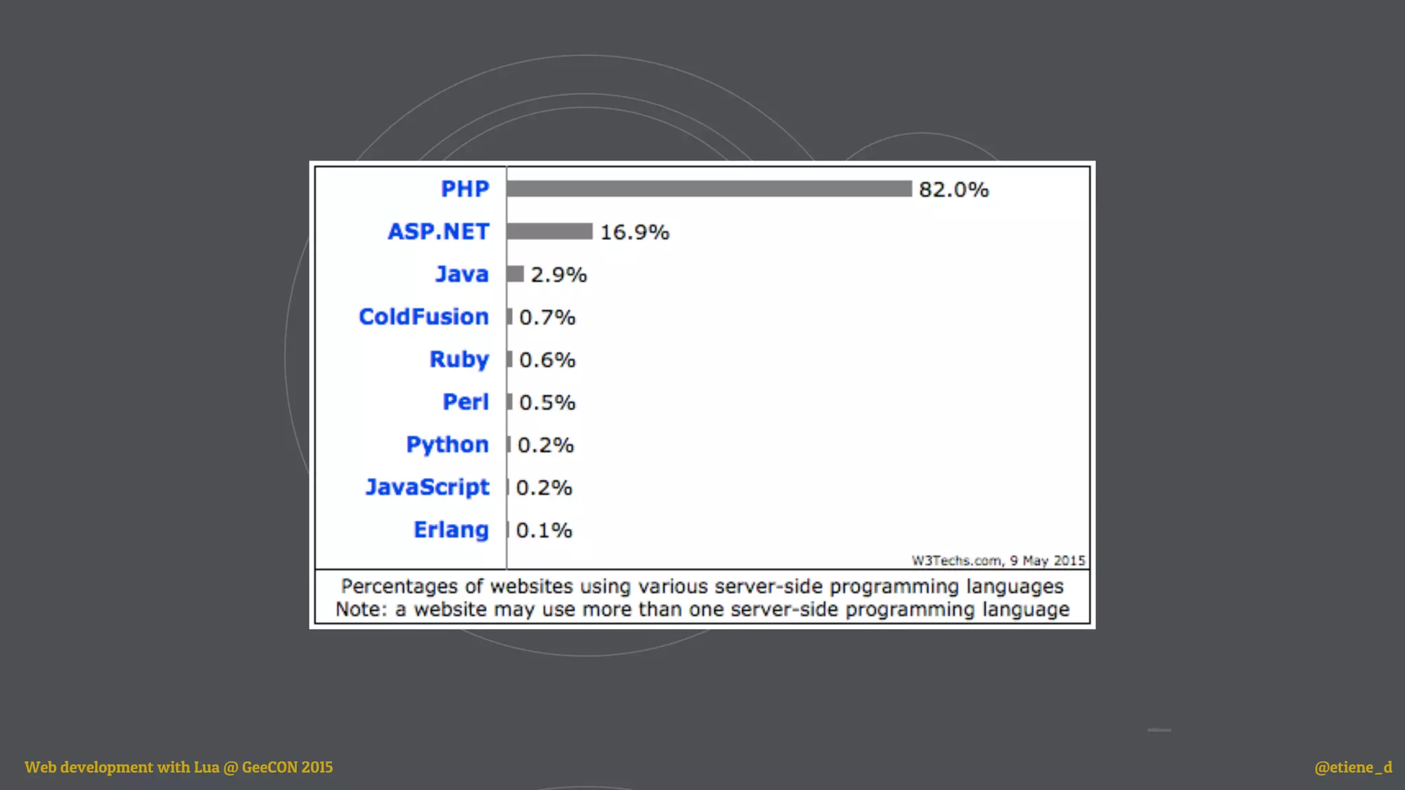 Web development with Lua @ GeeCON 2015 @etiene_d
 