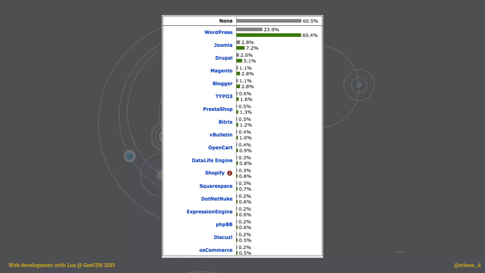 Web development with Lua @ GeeCON 2015 @etiene_d
 