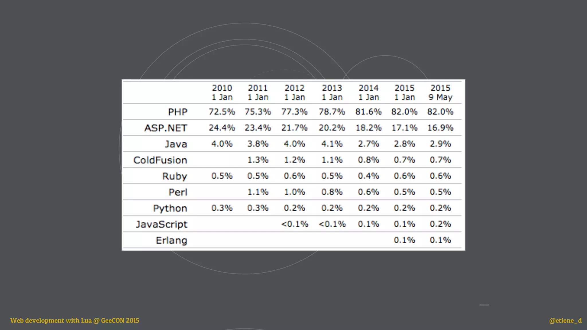 Web development with Lua @ GeeCON 2015 @etiene_d
 