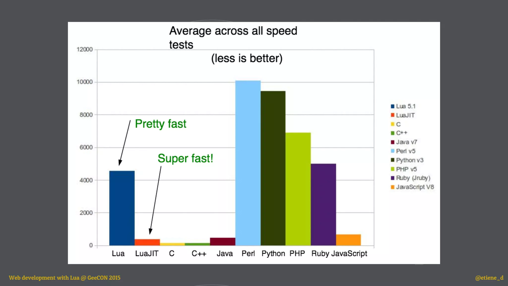Web development with Lua @ GeeCON 2015 @etiene_d
 