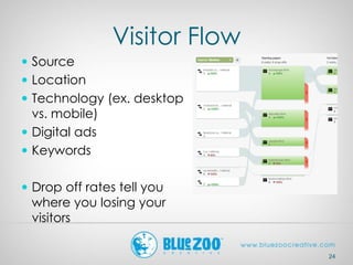 Visitor Flow
 Source
 Location
 Technology (ex. desktop
vs. mobile)
 Digital ads
 Keywords
 Drop off rates tell you
where you losing your
visitors
24
 
