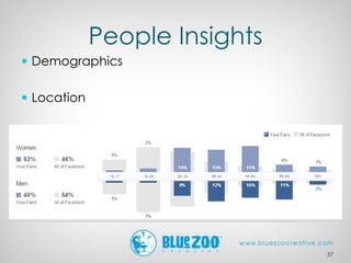 People Insights
 Demographics
 Location
37
 