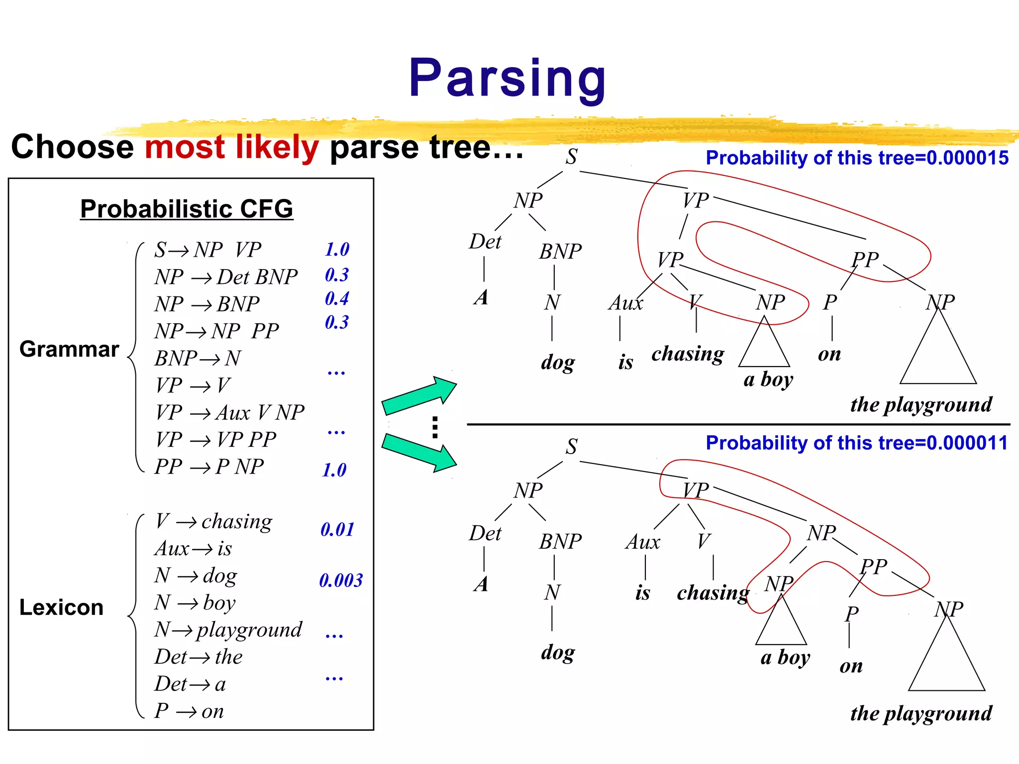 Parsing
Choose most likely parse tree…

Grammar

Lexicon

V → chasing
Aux→ is
N → dog
N → boy
N→ playground
Det→ the
Det→ a
P → on

Probability of this tree=0.000015

NP

Probabilistic CFG
S→ NP VP
NP → Det BNP
NP → BNP
NP→ NP PP
BNP→ N
VP → V
VP → Aux V NP
VP → VP PP
PP → P NP

S

Det

BNP

A

1.0
0.3
0.4
0.3

N

.
.
.

V

NP

is chasing

P

NP

on
a boy

Probability of this tree=0.000011

S
NP

0.01

Det

0.003

A

…

PP

the playground

1.0

…

VP
Aux

dog

…
…

VP

VP

BNP
N
dog

Aux
is

NP

V
chasing NP

a boy

PP
P

NP

on
the playground

 