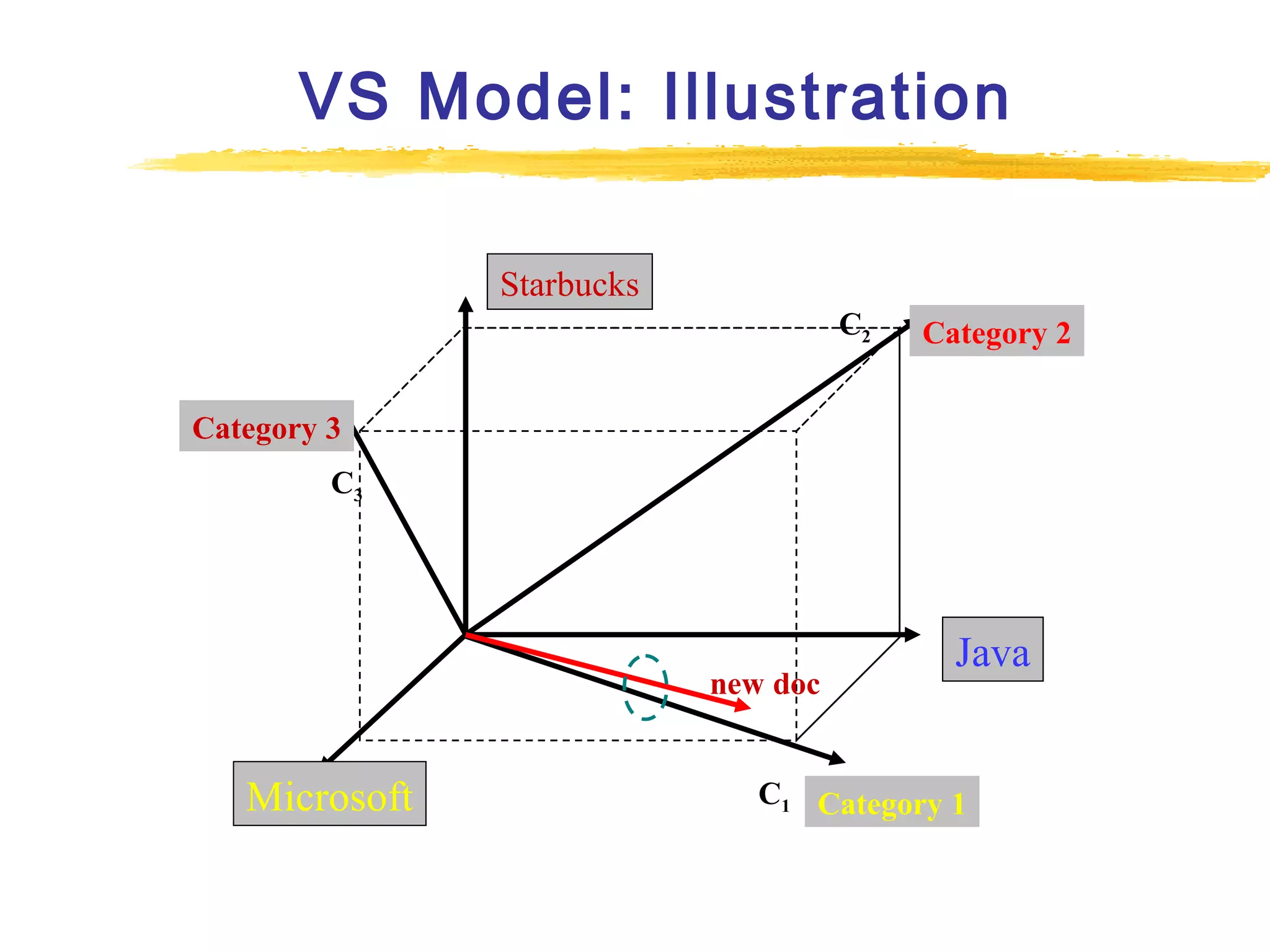 VS Model: Illustration
Starbucks
C2

Category 2

Category 3
C3

new doc

Microsoft

Java

C1 Category 1

 