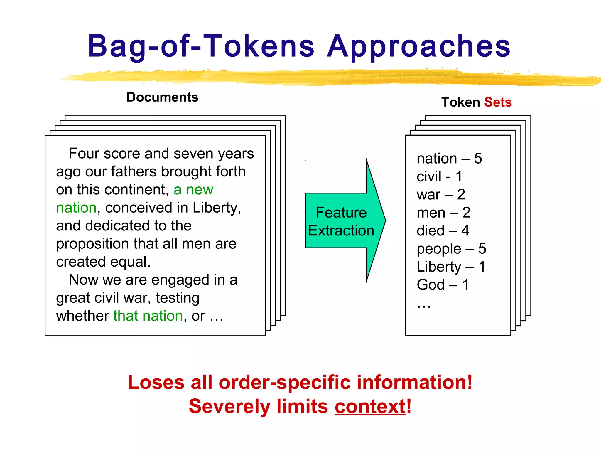 Bag-of-Tokens Approaches
Documents

Four score and seven years
ago our fathers brought forth
on this continent, a new
nation, conceived in Liberty,
and dedicated to the
proposition that all men are
created equal.
Now we are engaged in a
great civil war, testing
whether that nation, or …

Token Sets

Feature
Extraction

nation – 5
civil - 1
war – 2
men – 2
died – 4
people – 5
Liberty – 1
God – 1
…

Loses all order-specific information!
Severely limits context!

 
