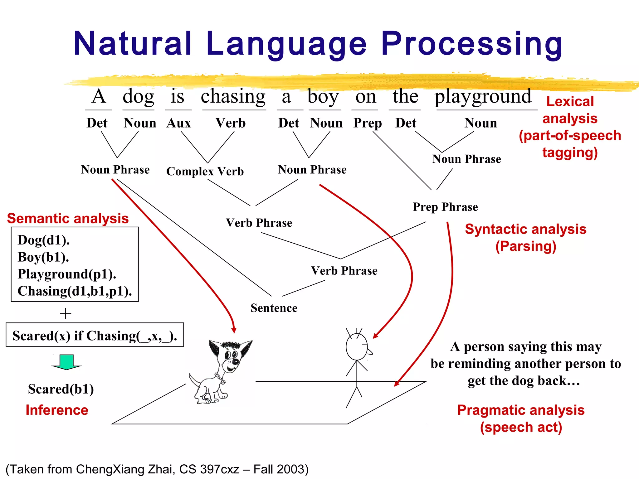Natural Language Processing
A dog is chasing a boy on the playground
Det

Noun Aux

Noun Phrase

Verb

Complex Verb

Semantic analysis
Dog(d1).
Boy(b1).
Playground(p1).
Chasing(d1,b1,p1).

+

Det Noun Prep Det
Noun Phrase

Noun
Noun Phrase

Lexical
analysis
(part-of-speech
tagging)

Prep Phrase
Verb Phrase

Syntactic analysis
(Parsing)
Verb Phrase

Sentence

Scared(x) if Chasing(_,x,_).

Scared(b1)
Inference

(Taken from ChengXiang Zhai, CS 397cxz – Fall 2003)

A person saying this may
be reminding another person to
get the dog back…
Pragmatic analysis
(speech act)

 