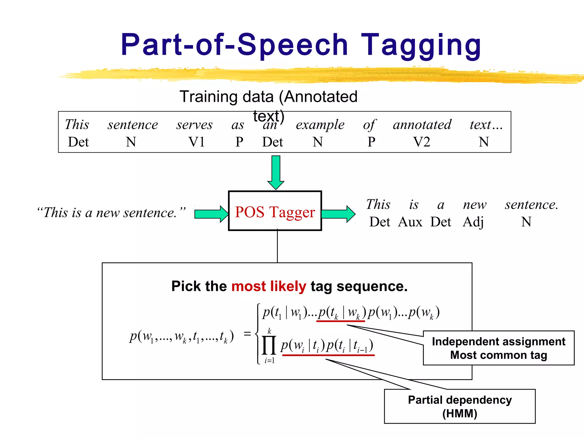 Part-of-Speech Tagging
This
Det

sentence
N

Training data (Annotated
text)
serves as an example of
V1

“This is a new sentence.”

P

Det

N

POS Tagger

P

annotated
V2

text…
N

This is a new
Det Aux Det Adj

sentence.
N

Pick the most1 likely ttag tsequence.
p ( w ,..., wk , 1 ,..., k )

 p (t1 | w1 )... p(tk | wk ) p( w1 )... p( wk )

p ( w1 ,..., wk , t1 ,..., t k ) =  k
Independent assignment
∏ p ( wi | ti ) p (ti | ti −1 )
Most common tag
 =1
 p (t1 | w1 )... p(tk | wk ) p(iw1 )... p ( wk )

= k
∏ p ( wi | ti ) p (ti | ti −1 )
Partial dependency
 i =1
(HMM)

 