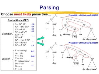 Parsing
Choose most likely parse tree…

Grammar

Lexicon

V → chasing
Aux→ is
N → dog
N → boy
N→ playground
Det→ the
Det→ a
P → on

Probability of this tree=0.000015

NP

Probabilistic CFG
S→ NP VP
NP → Det BNP
NP → BNP
NP→ NP PP
BNP→ N
VP → V
VP → Aux V NP
VP → VP PP
PP → P NP

S

Det

BNP

A

1.0
0.3
0.4
0.3

N

.
.
.

V

NP

is chasing

P

NP

on
a boy

Probability of this tree=0.000011

S
NP

0.01

Det

0.003

A

…

PP

the playground

1.0

…

VP
Aux

dog

…
…

VP

VP

BNP
N
dog

Aux
is

NP

V
chasing NP

a boy

PP
P

NP

on
the playground

 
