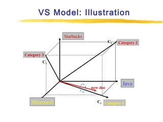 VS Model: Illustration
Starbucks
C2

Category 2

Category 3
C3

new doc

Microsoft

Java

C1 Category 1

 