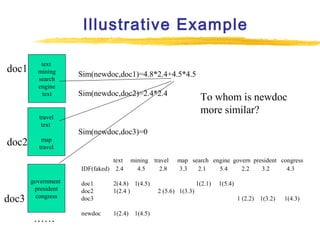 Illustrative Example
doc1

text
mining
search
engine
text

travel
text

doc2

Sim(newdoc,doc1)=4.8*2.4+4.5*4.5
Sim(newdoc,doc2)=2.4*2.4

Sim(newdoc,doc3)=0

map
travel
text
IDF(faked) 2.4

doc3

To whom is newdoc
more similar?

government
president
congress

……

mining travel
4.5
2.8

doc1
doc2
doc3

2(4.8) 1(4.5)
1(2.4 )

newdoc

1(2.4) 1(4.5)

map search engine govern president congress
3.3
2.1
5.4
2.2
3.2
4.3
1(2.1)

1(5.4)

2 (5.6) 1(3.3)
1 (2.2) 1(3.2)

1(4.3)

 